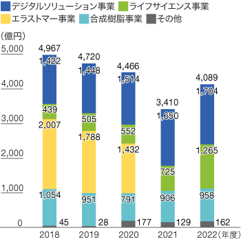 売上収益(連結)のグラフ