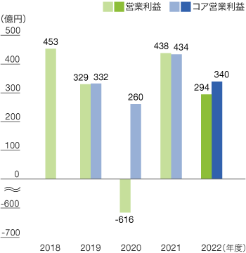 営業利益/コア営業利益(連結)のグラフ