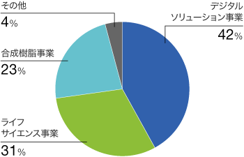 2021年度 売上収益(連結)構成比のグラフ