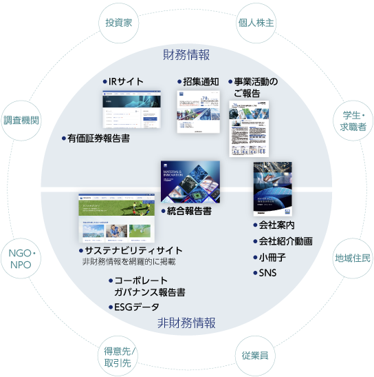 情報開示体系と読者対象の図