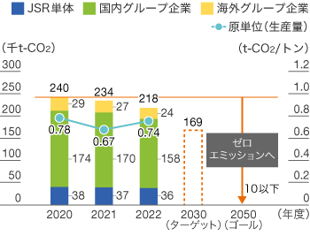 GHG排出量のグラフ