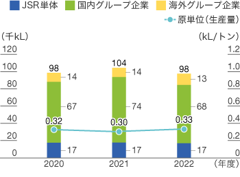 エネルギー使用量のグラフ