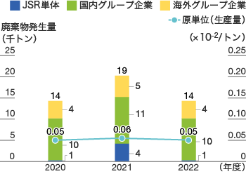 産業廃棄物発生量のグラフ