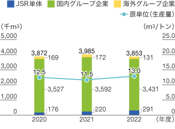 水資源使用量のグラフ