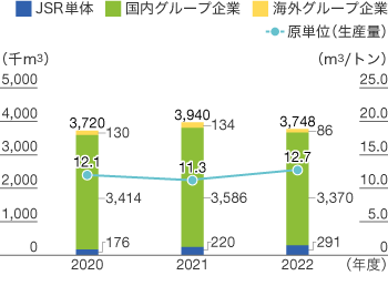 総排水量のグラフ