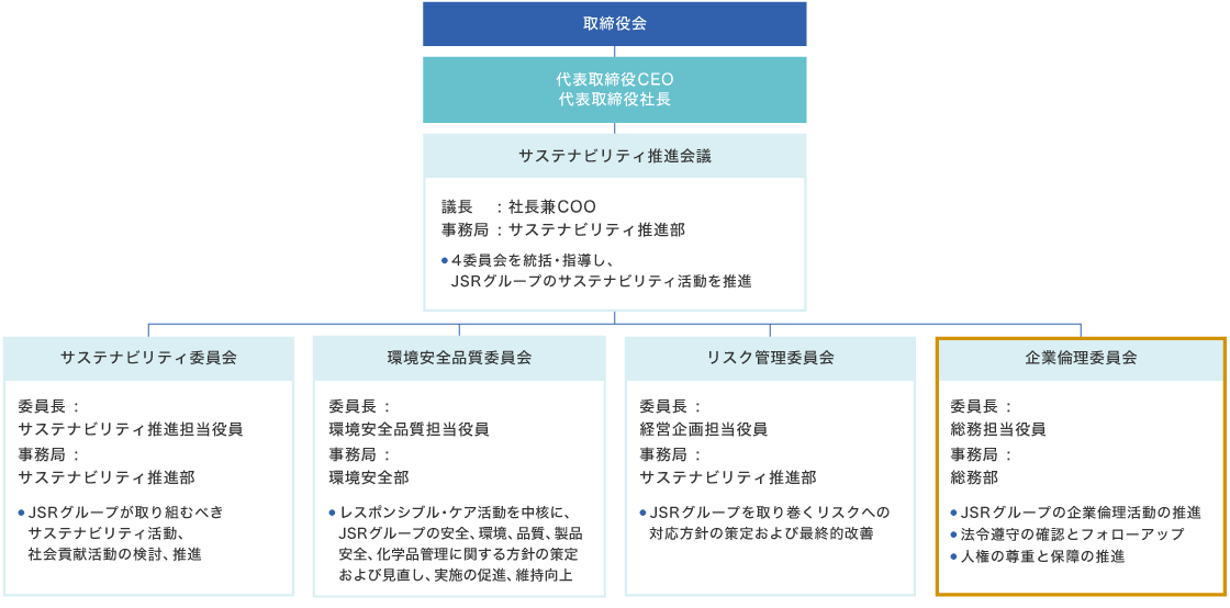 推進体制の図