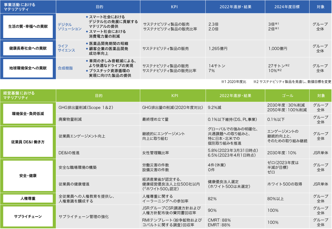 マテリアリティへの取り組みとKPIの図