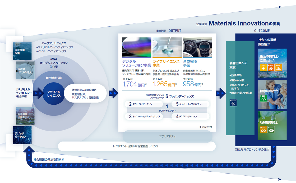 価値創造モデルの図