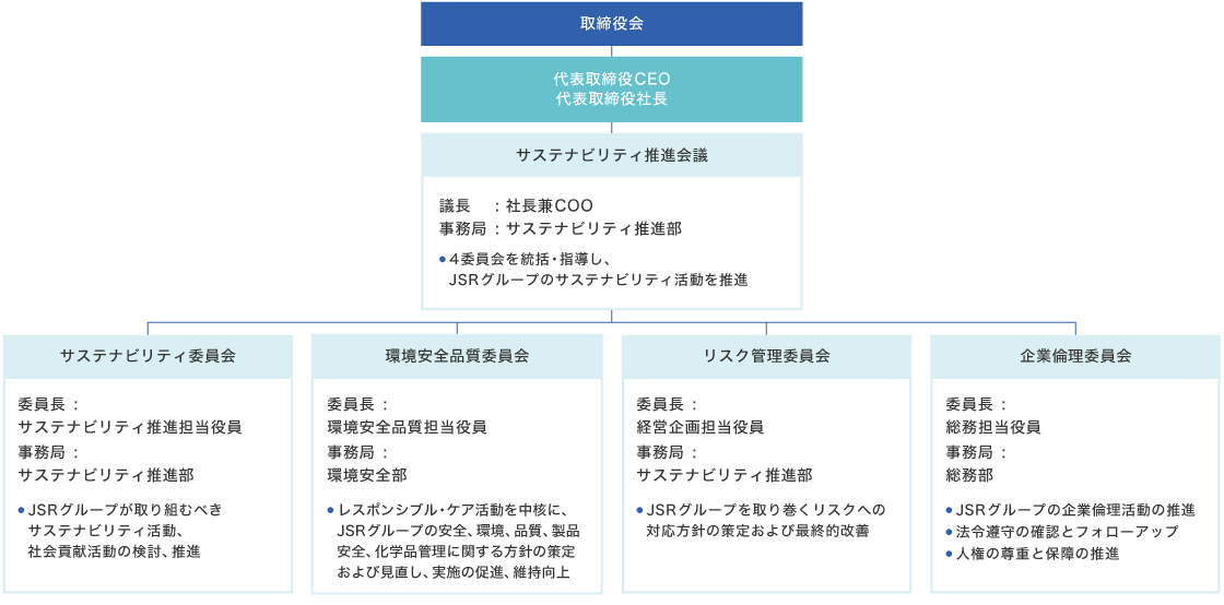 サステナビリティ推進会議の図
