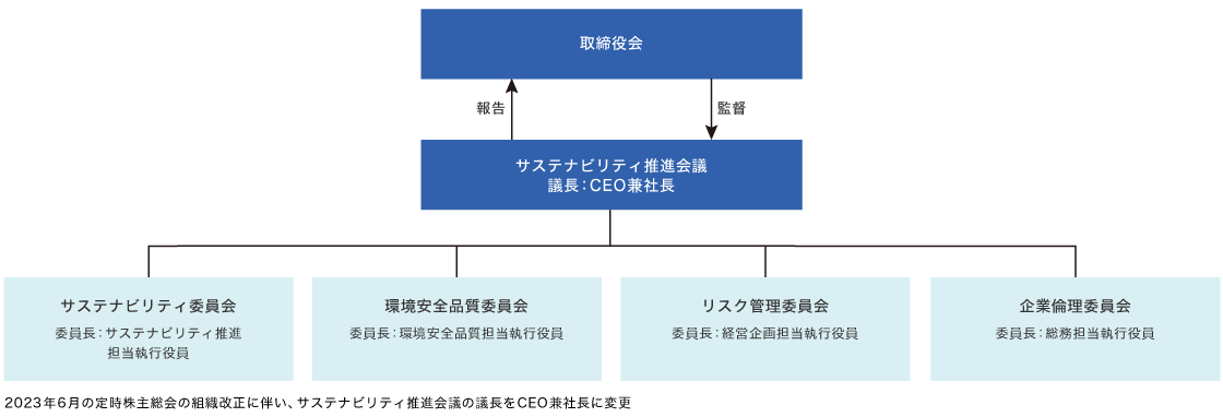 サステナビリティ経営推進体制の図