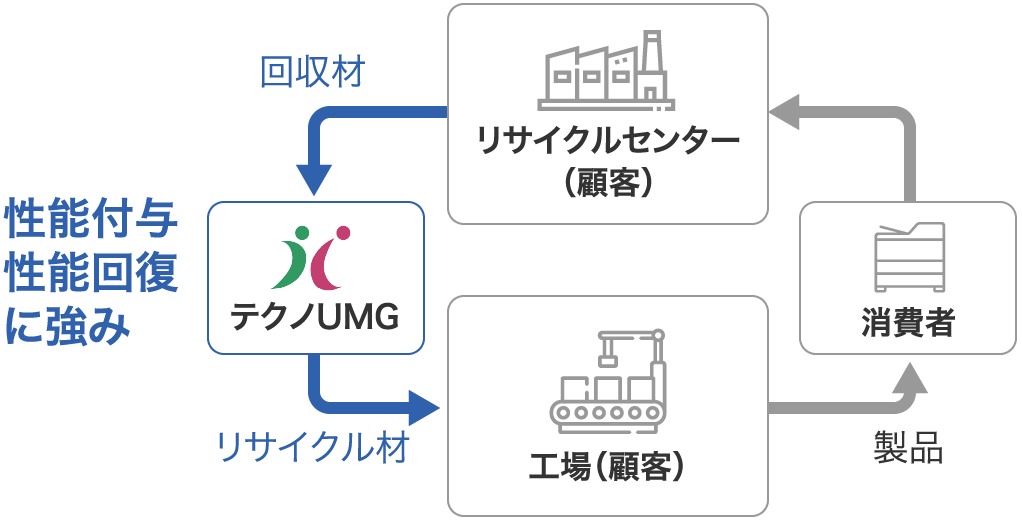 リサイクルプロセス