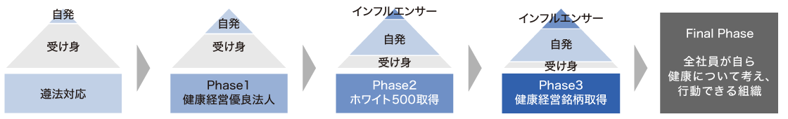 JSR Health Promotion が目指す「全社員が自ら健康について考え、行動できる組織」づくりのイメージ