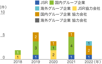 労働災害 発生件数（休業4日以上)