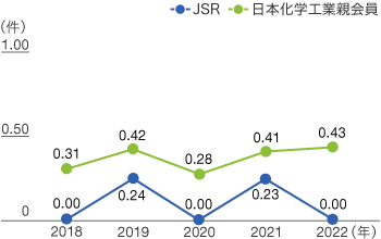 海外JSRグループの労働災害件数のグラフ