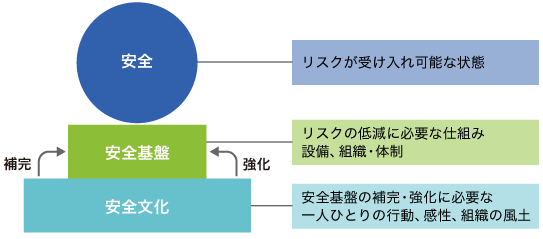 「JSRグループ安全の考え方」概念図