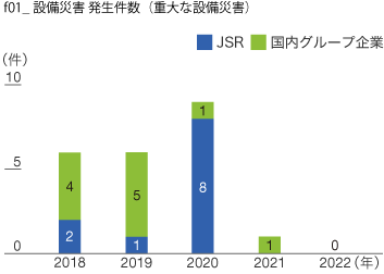 設備災害 発生件数（重大な設備災害）