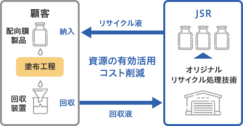 リサイクルプロセスの図