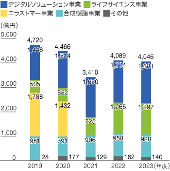 売上収益（連結）のグラフ