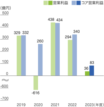 営業利益／コア営業利益（連結）のグラフ