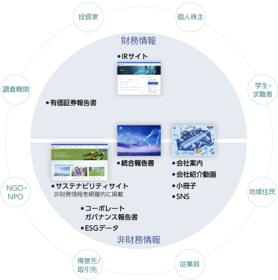 情報開示体系と読者対象の図