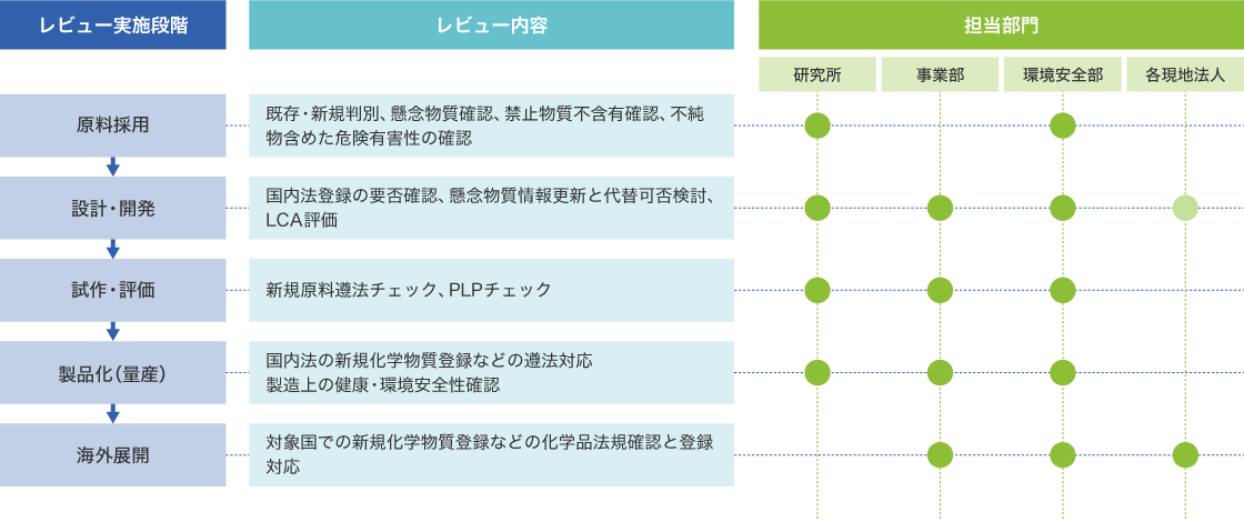 設計段階からの全化学物質を対象とした有害物質・懸念物質の確認・廃除スキームの図