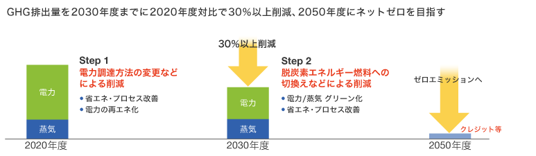 GHG排出量削減イメージの図