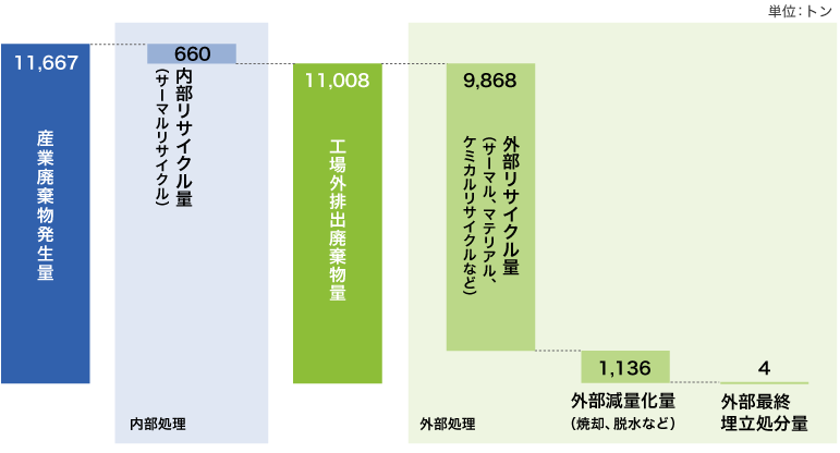 廃棄物の処理スキームの図