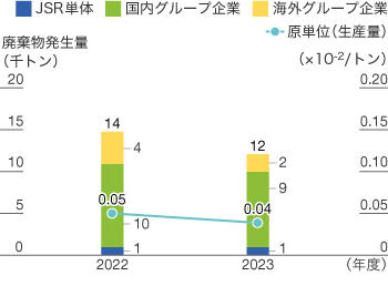 産業廃棄物発生量のグラフ