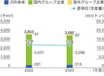 水資源使用量のグラフ