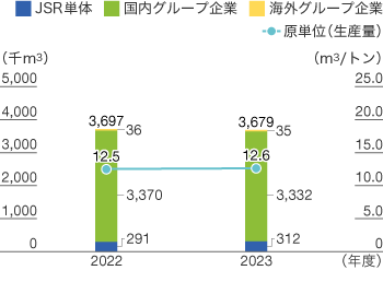 総排水量のグラフ