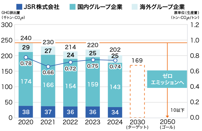 GHG排出量のグラフ