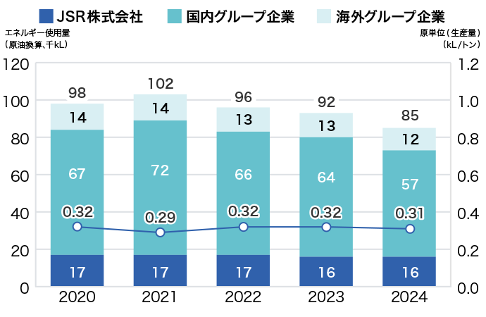 エネルギー使用量のグラフ