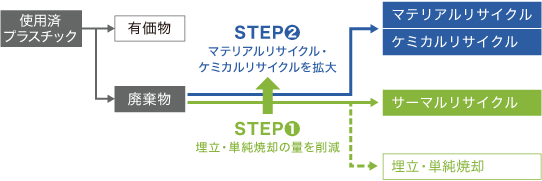 廃棄物量削減に向けたマテリアルリサイクルのグラフ