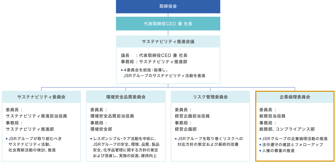 推進体制の図