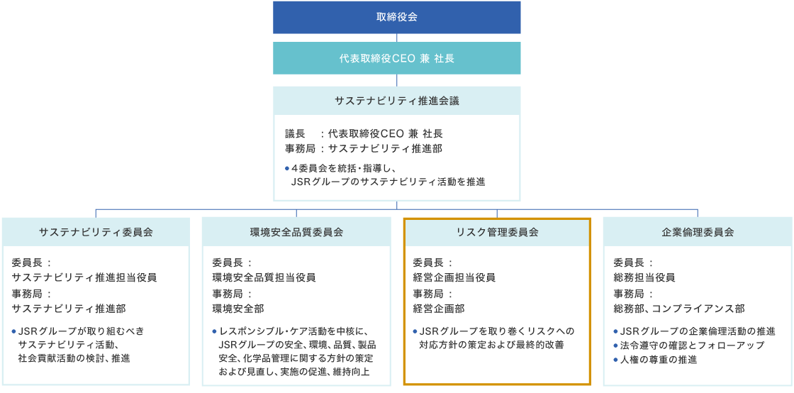 リスクマネジメント体制の図