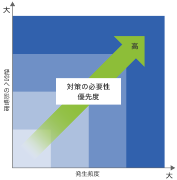 リスクマップイメージの図