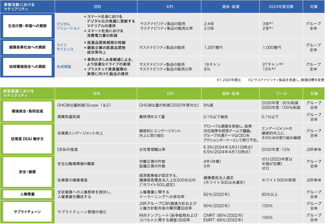 マテリアリティへの取り組みとKPIの図