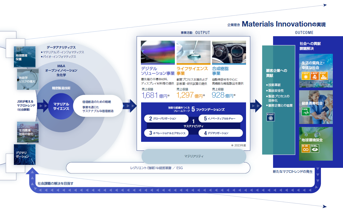 価値創造モデルの図