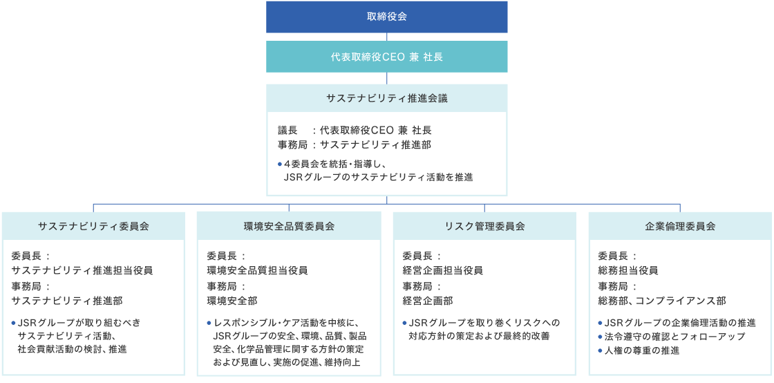 サステナビリティ推進会議の図