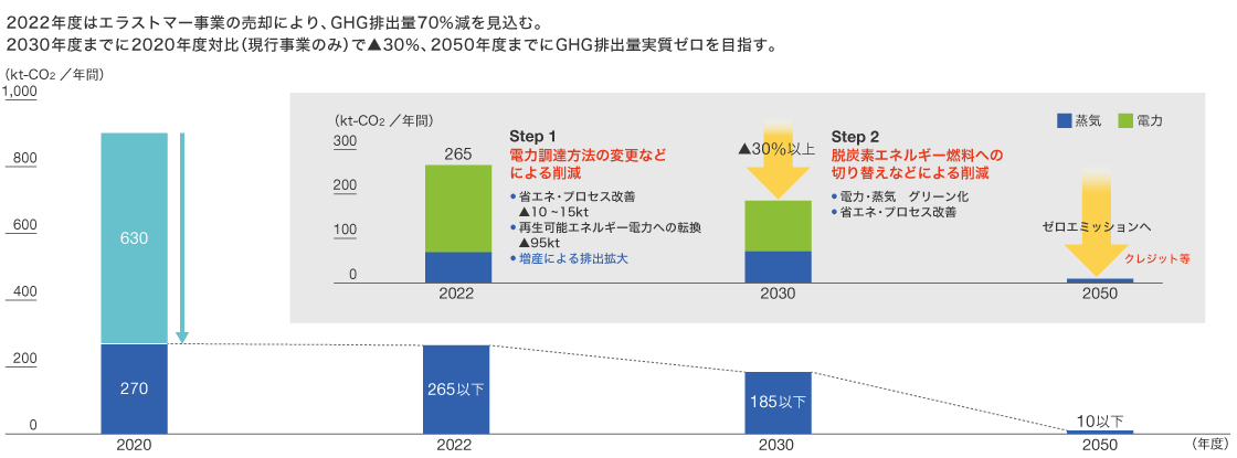 GHG排出量削減イメージの図