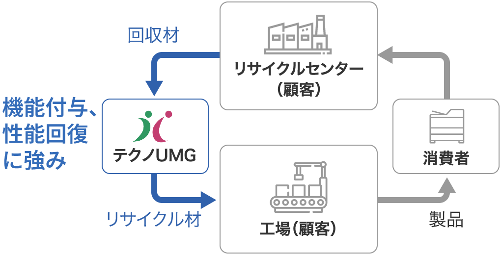 リサイクルプロセス