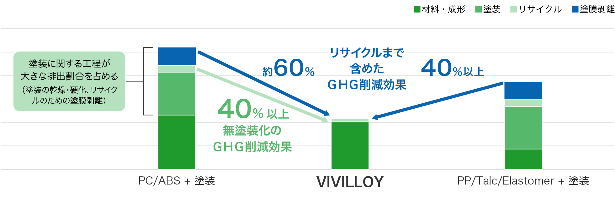 無塗装化によるGHG削減効果