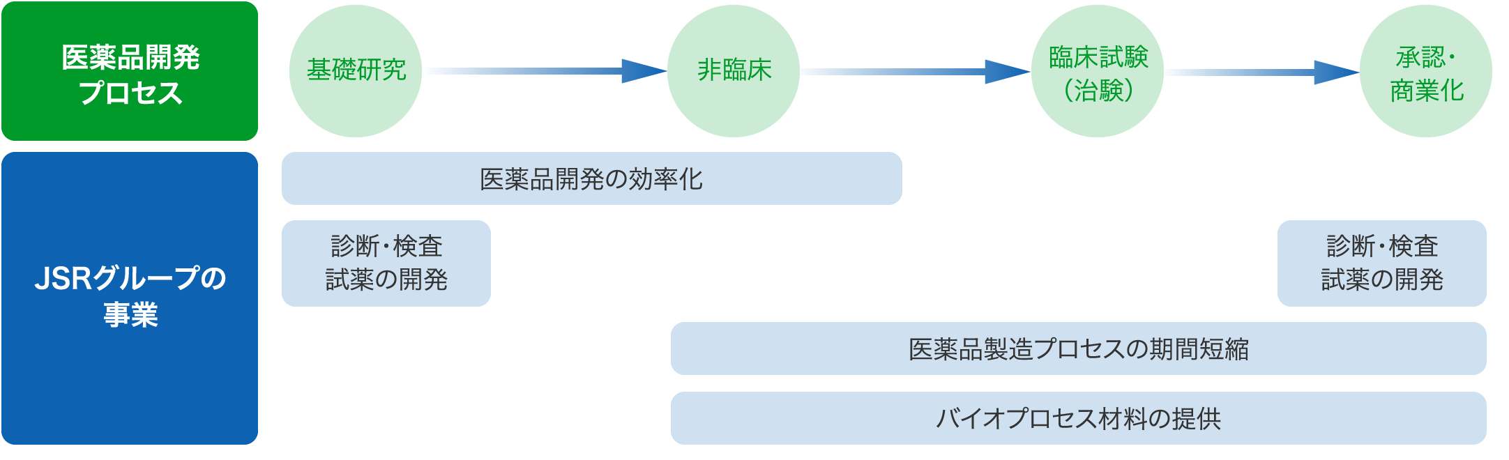 医薬品開発プロセスにおけるJSRグループの貢献