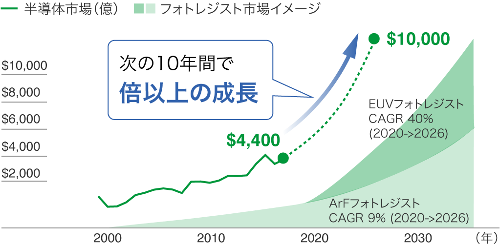 EUVの市場予測