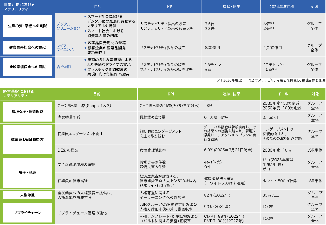 マテリアリティへの取り組みとKPIの図