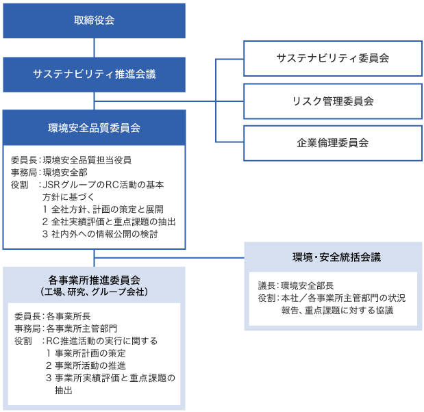 推進体制図修正案の図