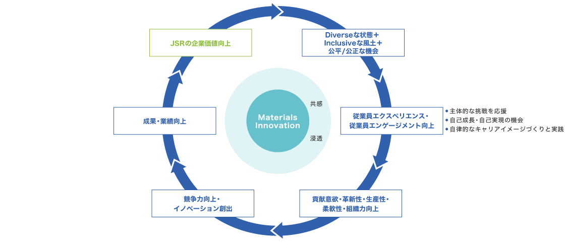 ワークライフマネジメントの図