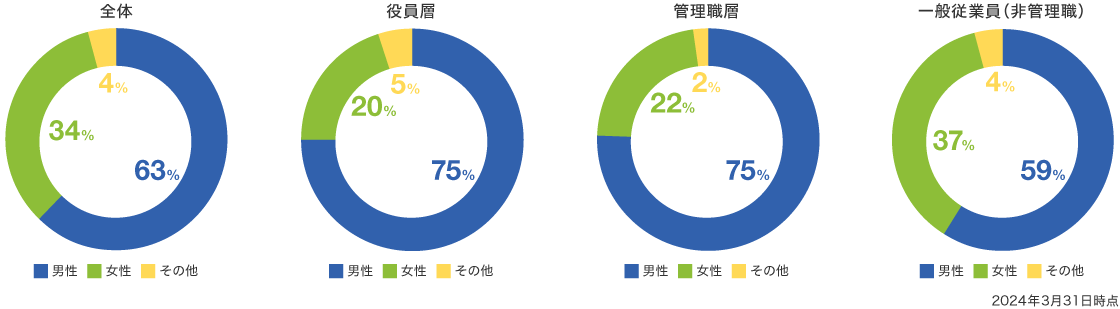 JSRグループ全体におけるジェンダー比率のグラフ