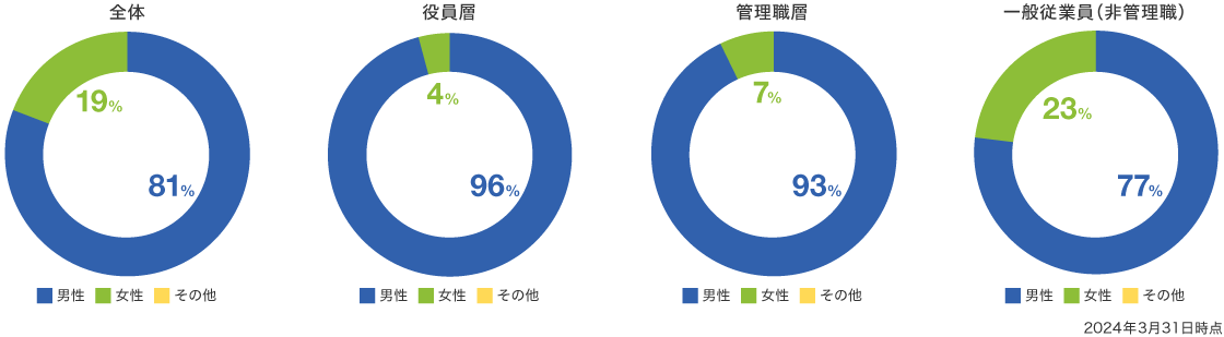 JSR単体におけるジェンダー比率のグラフ