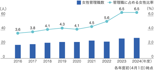 女性管理職比率のグラフ1